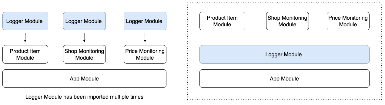 Diagram Global Module In NestJS