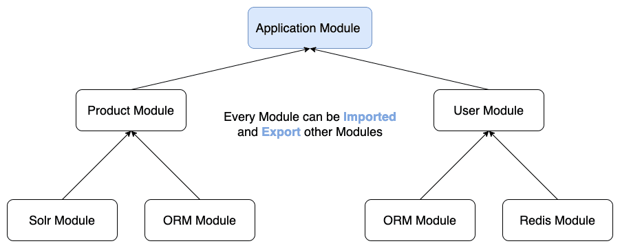 Diagram Module In NestJS